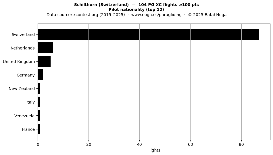 Pilot nationality