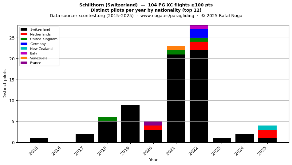Distinct pilots per year