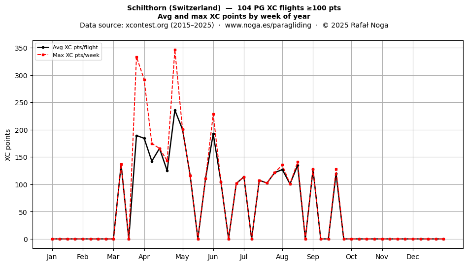 XC points by week