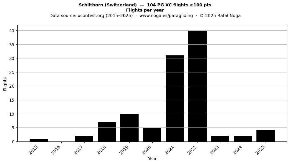 Flights per year