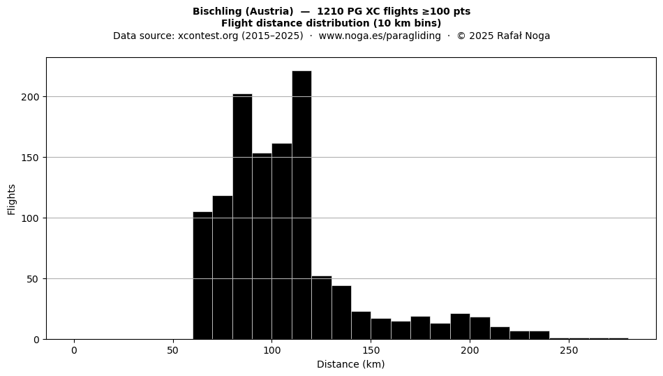 Flight distance