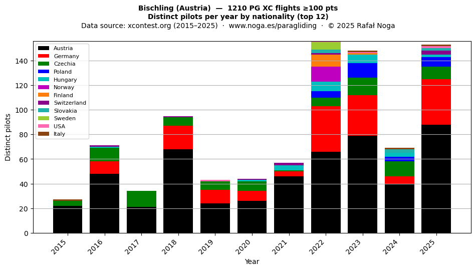 Distinct pilots per year