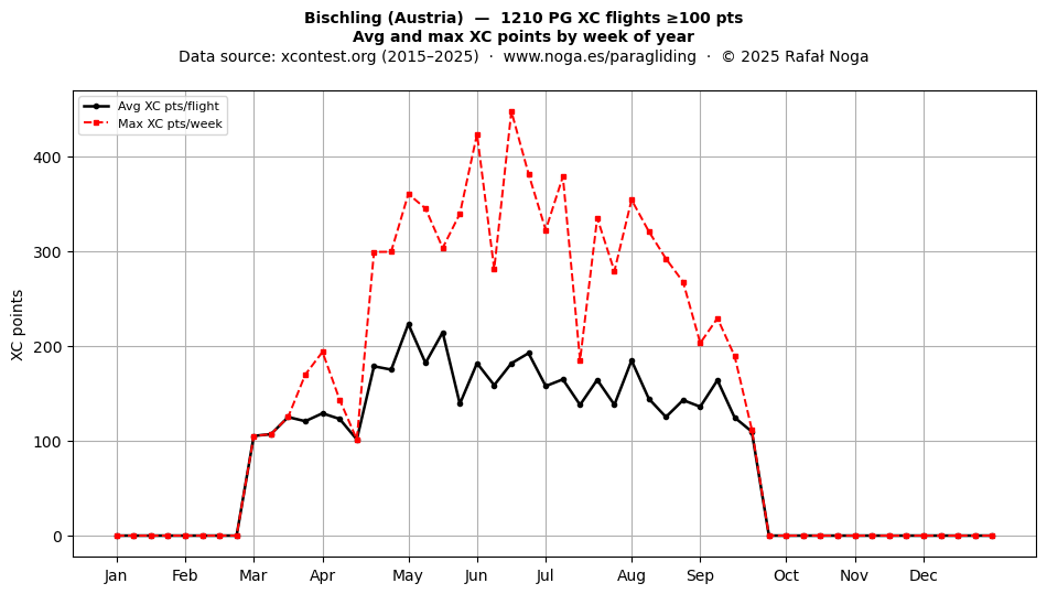 XC points by week
