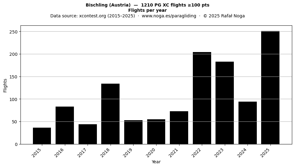 Flights per year
