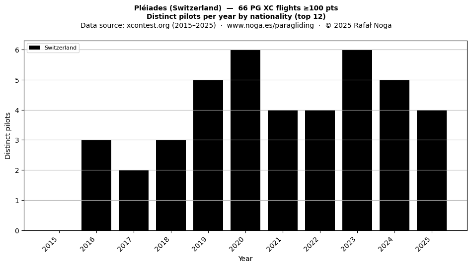 Distinct pilots per year