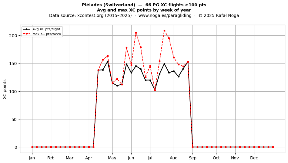 XC points by week