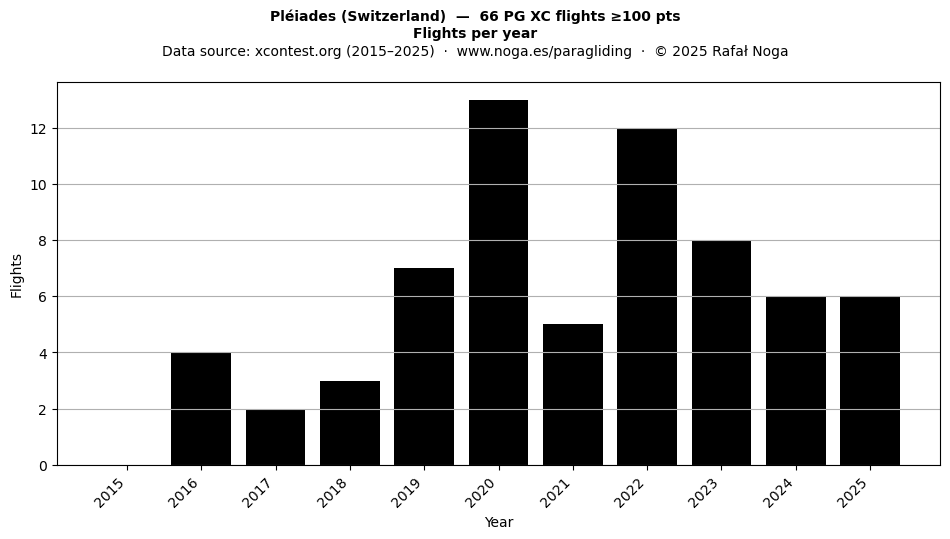 Flights per year