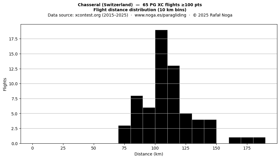 Flight distance