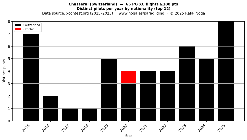 Distinct pilots per year