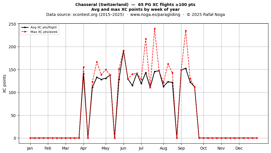 XC points by week
