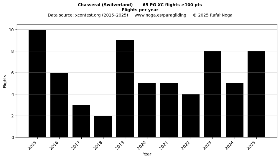 Flights per year