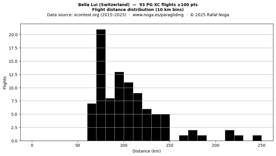 Flight distance