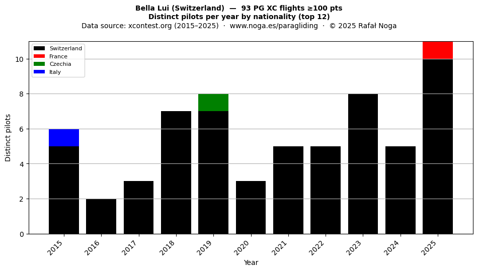 Distinct pilots per year