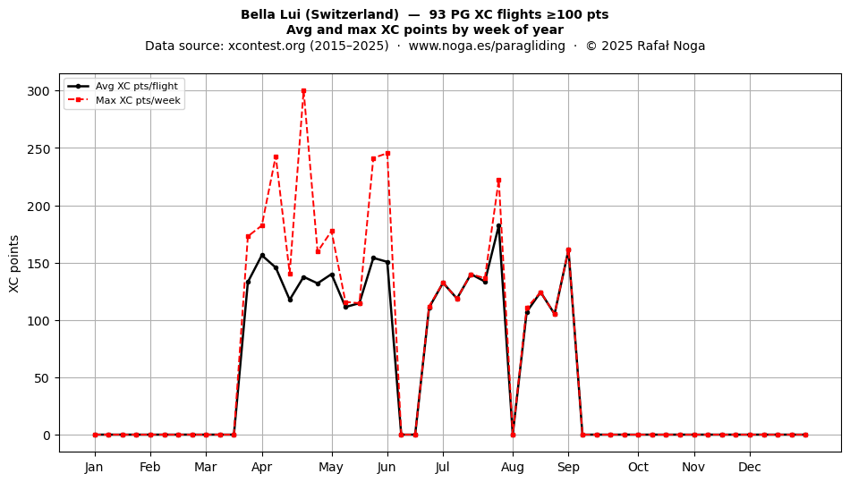 XC points by week