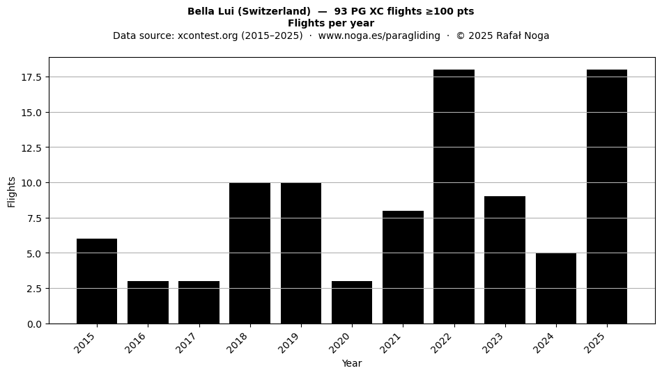 Flights per year