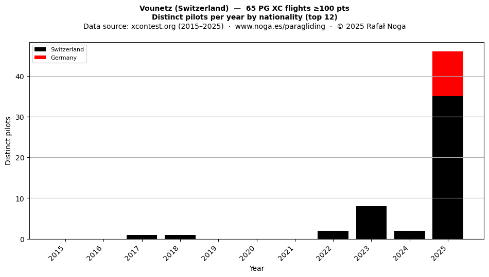 Distinct pilots per year