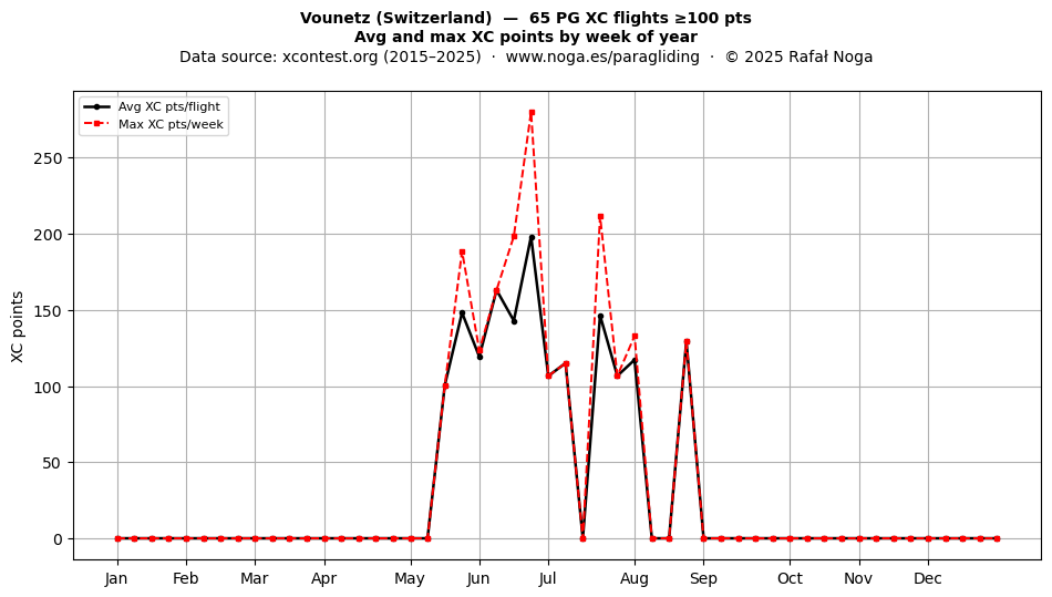 XC points by week