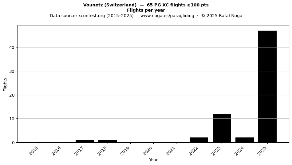 Flights per year