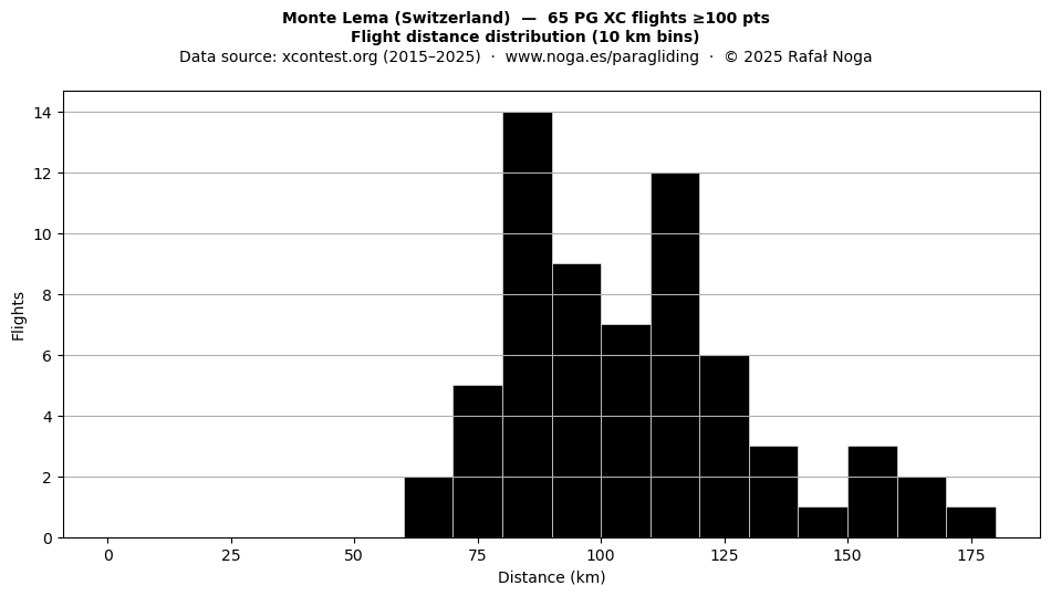 Flight distance