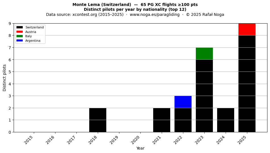 Distinct pilots per year