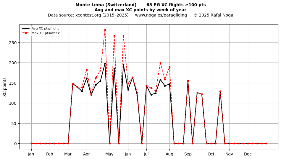 XC points by week