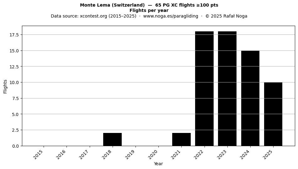 Flights per year