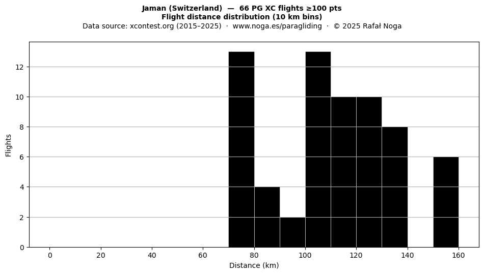 Flight distance