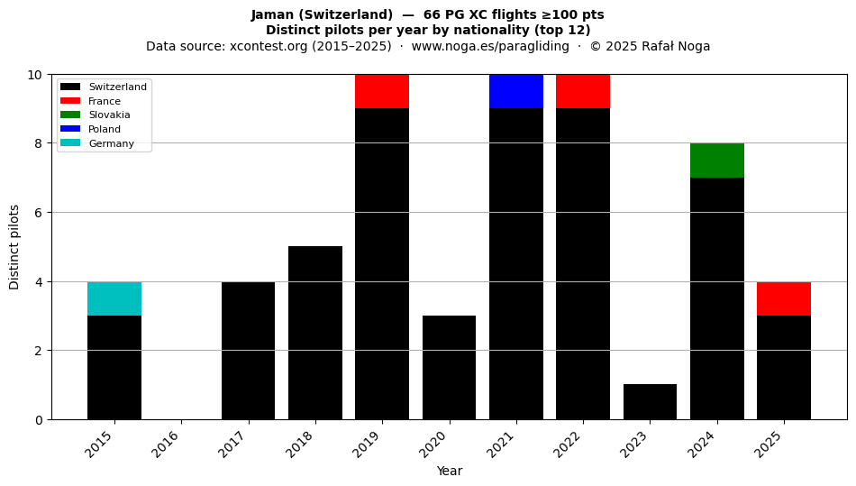 Distinct pilots per year
