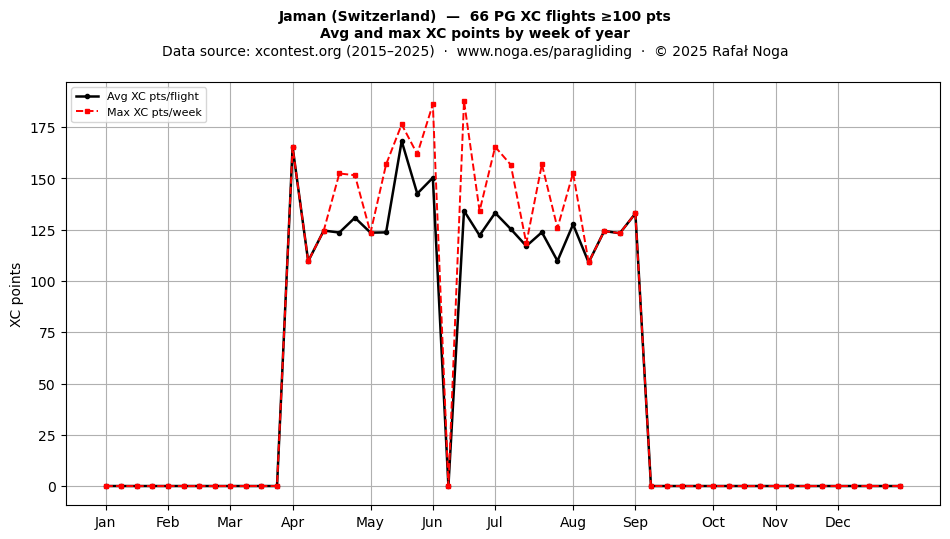 XC points by week