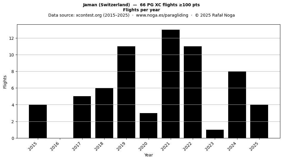 Flights per year