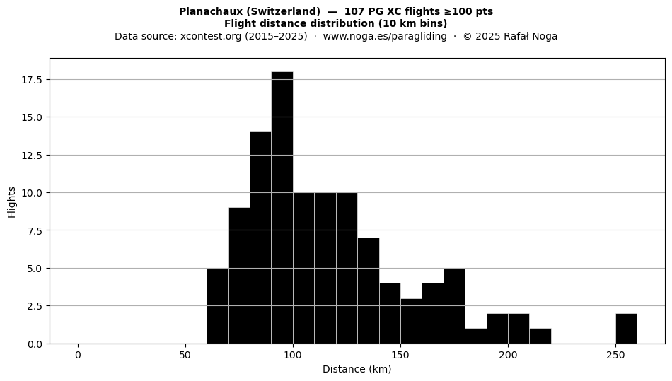 Flight distance