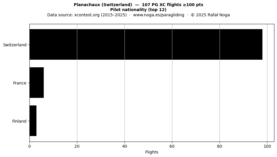 Pilot nationality