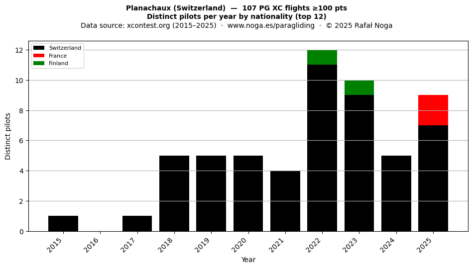 Distinct pilots per year
