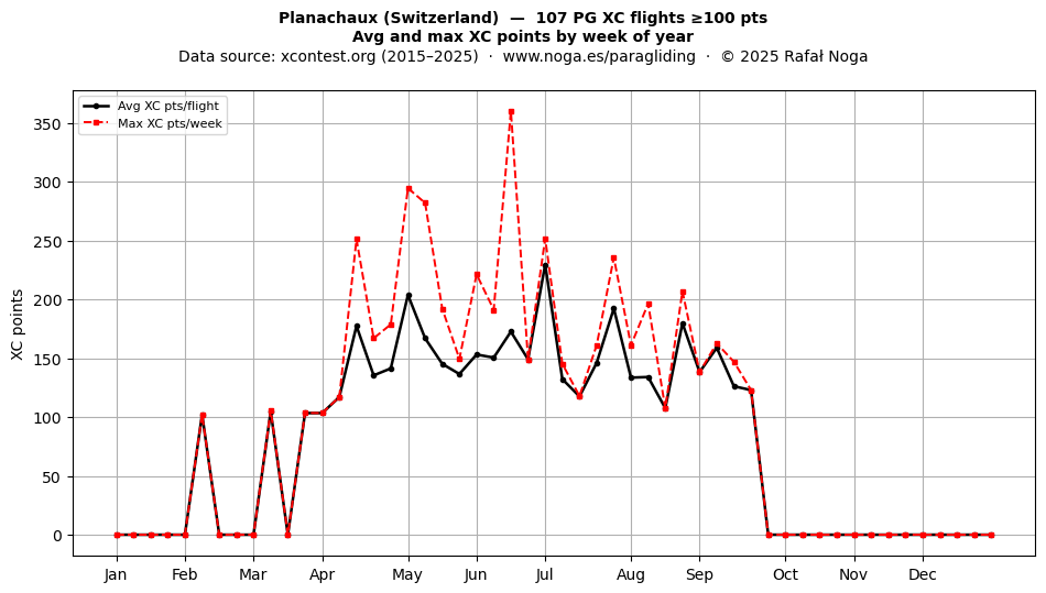 XC points by week