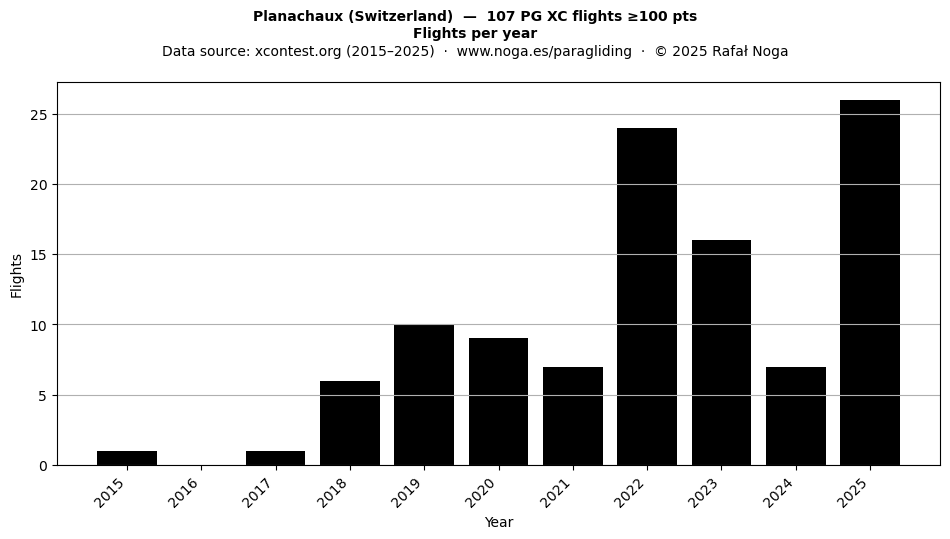 Flights per year