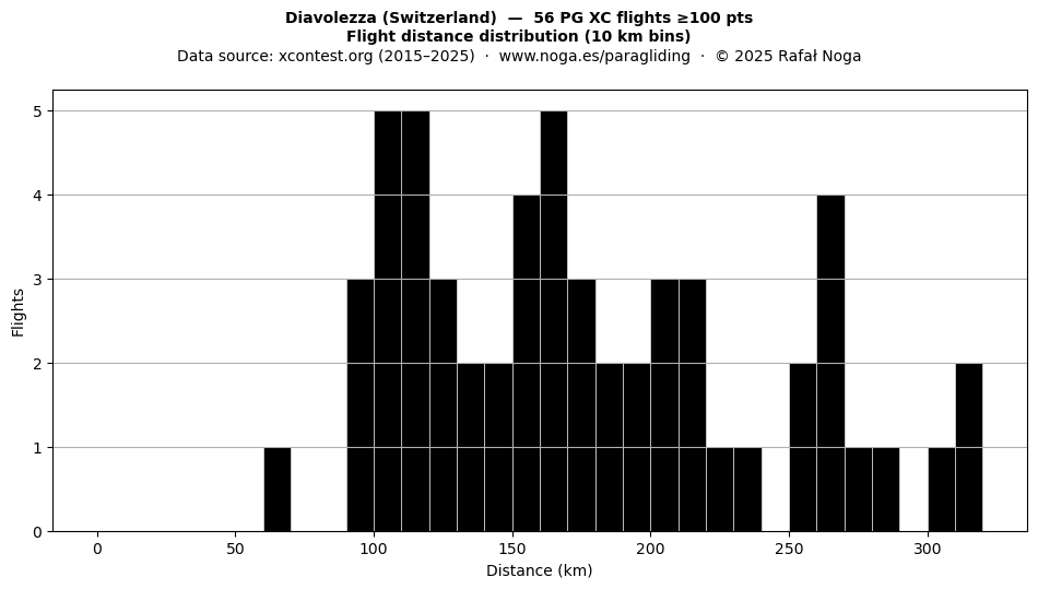 Flight distance