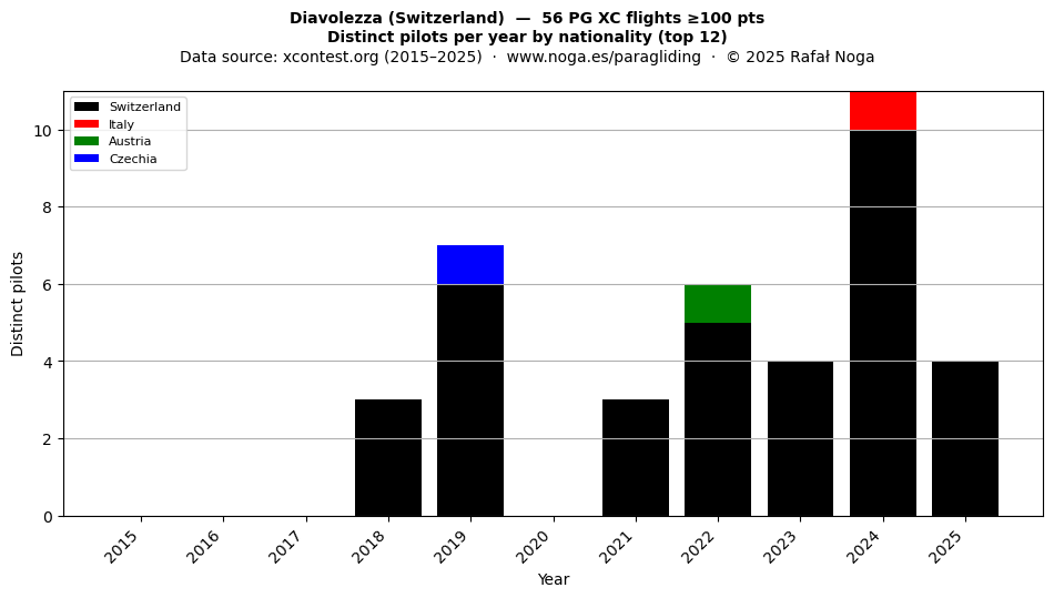 Distinct pilots per year