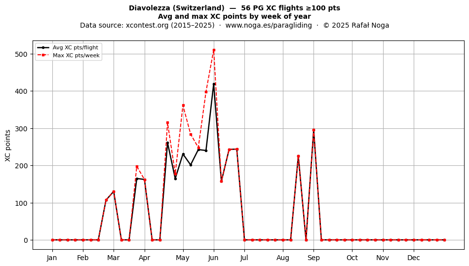 XC points by week
