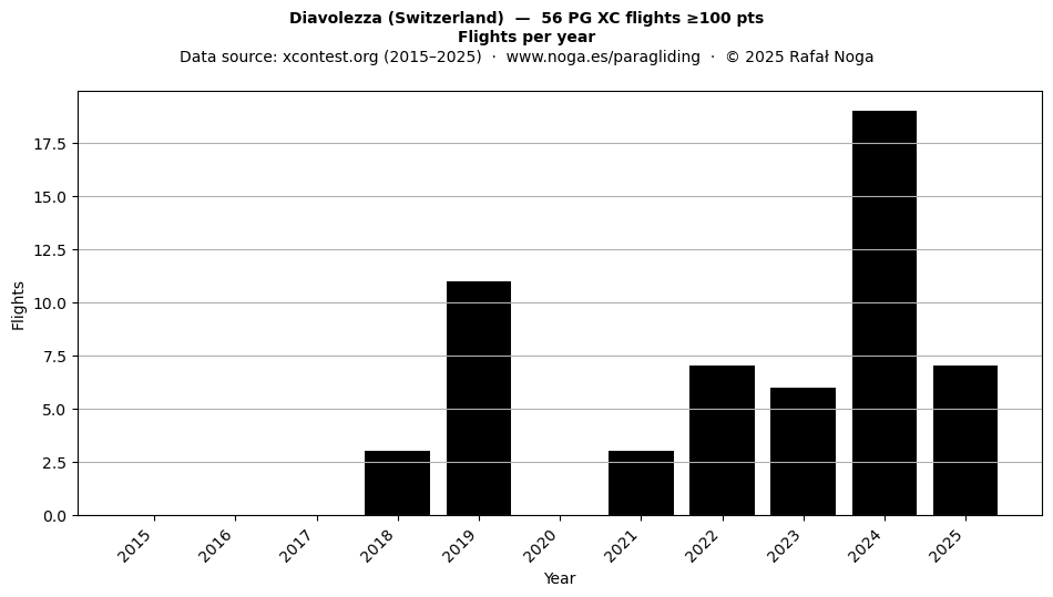 Flights per year