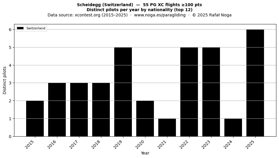 Distinct pilots per year