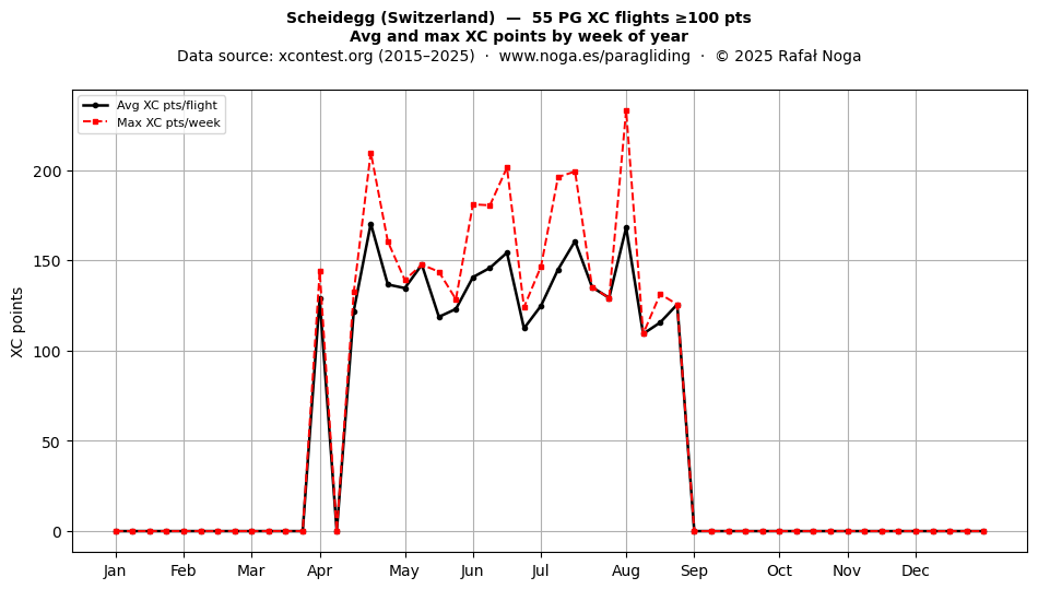 XC points by week