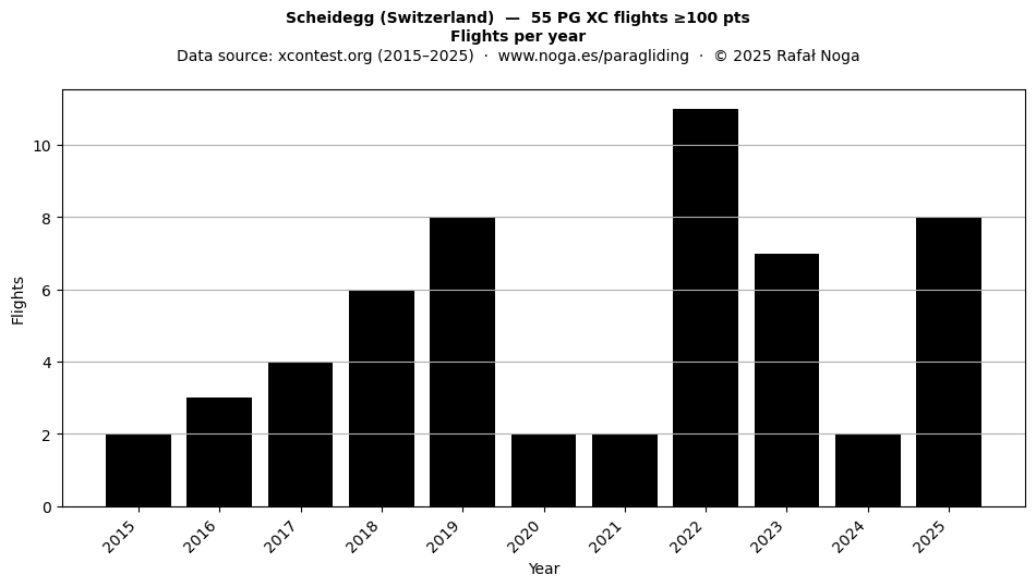 Flights per year