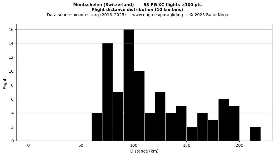 Flight distance
