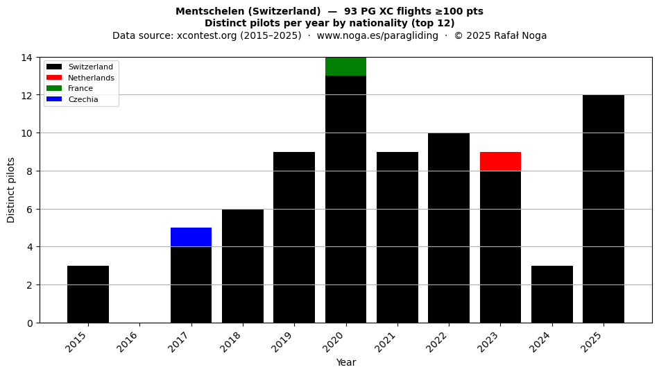 Distinct pilots per year