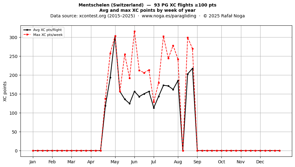 XC points by week