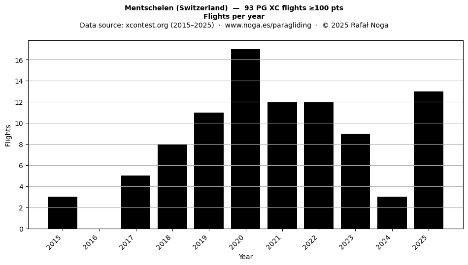 Flights per year