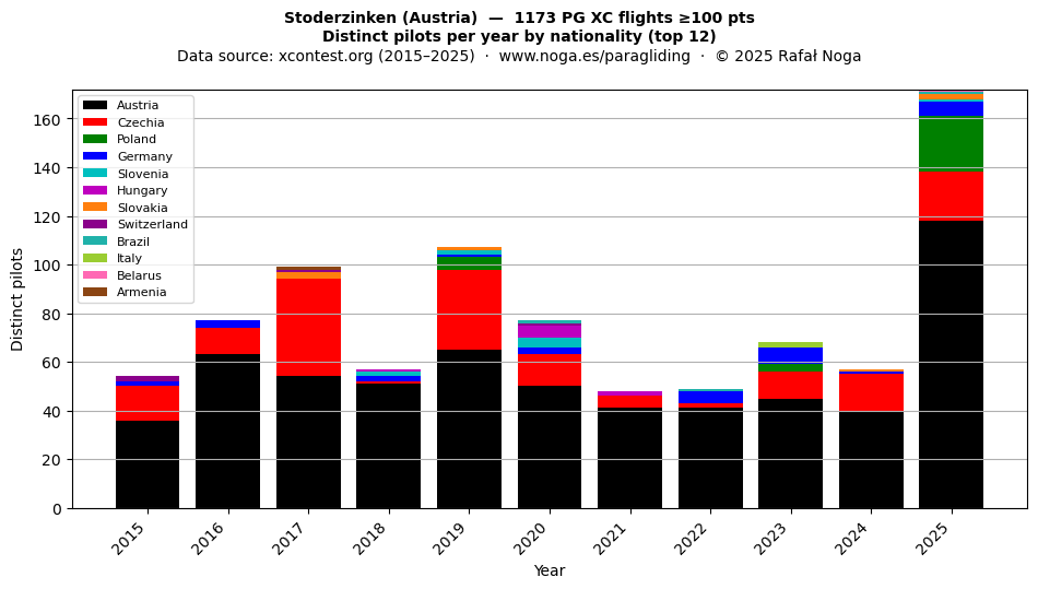 Distinct pilots per year