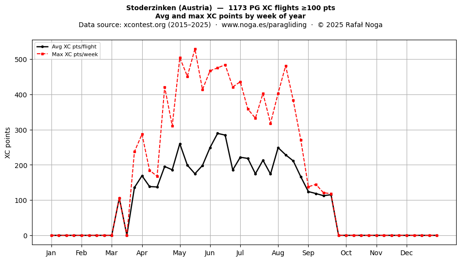 XC points by week