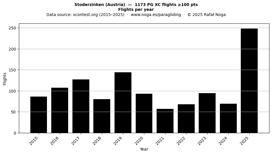 Flights per year