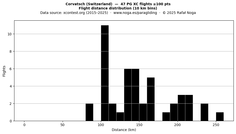 Flight distance